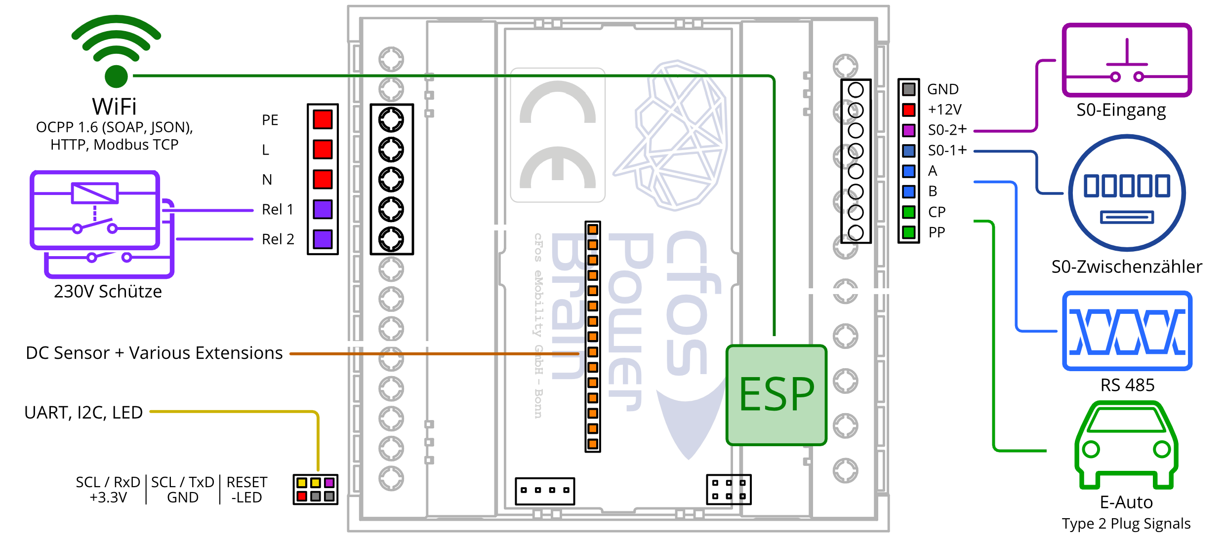 Diagramm der cFos Power Brain Controller Input/Output-Verbindungen (FS+)